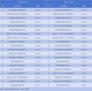 洗牌！券商私募资管TOP20，华安新晋V银河消失......