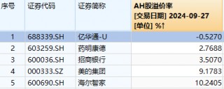 港股年内涨幅，登顶全球主要市场！节后A股这些板块稳了？