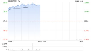 贝壳-W早盘涨超4% 大摩维持“增持”评级