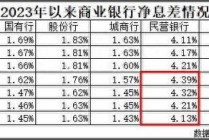 民营银行“压力山大”：前三季度净息差加速收缩、净利润增速“滑坡”