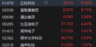 午评：港股恒指涨0.54% 恒生科指涨0.62%比亚迪股份大涨逾7%