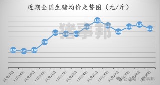 11月30日猪价汇总（北跌南稳，局地惜售情绪增强！）