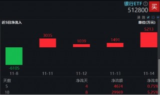 A股又见大跌！高股息顺势而起，银行ETF（512800）逆市三连阳！资金逆行抢筹，金融科技ETF获超2亿份申购