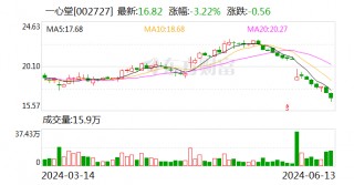 一心堂：拟斥资8000万元至1.5亿元回购股份