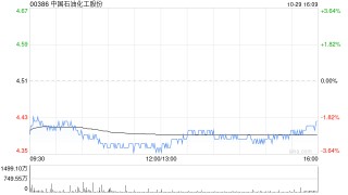 大摩：予中国石油化工“与大市同步”评级 目标价5.63港元