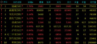 期市开盘：烧碱涨超3% 棕榈油跌近2%