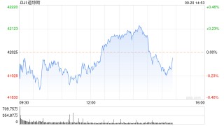 早盘：美股继续下滑 联邦快递下跌逾14%