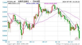 比特币跌至 54,000 美元以下，加密货币清算额接近 6.65 亿美元