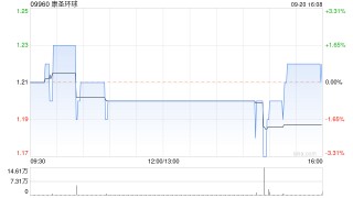 康圣环球拟收购广州康丞唯业及Anchor Dx各100%股权