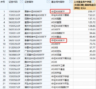 A500ETF基金场内简称眼花缭乱：广发基金被指思路清奇，简称里加上“龙头”两个字，瞬间更显霸气了？