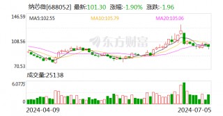 纳芯微：多名股东拟合计减持不超过6%的股份