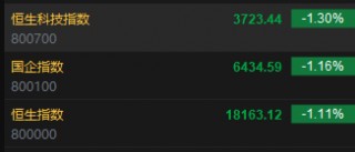 快讯：港股恒指低开1.11% 科指跌1.3%黄金股集体下挫