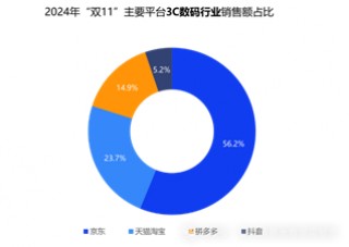 双十一数据揭晓：累计销售额超14000亿，3C、家电、服饰等品类占消费重头，京东表现抢眼