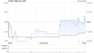 中国心连心化肥7月15日斥资183.59万港元回购49.1万股