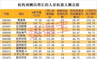 27天24板，重组概念龙头暴涨6倍，最牛散户精准潜伏，或已赚超2亿元！人形机器人传大消息，高增长潜力股稀缺