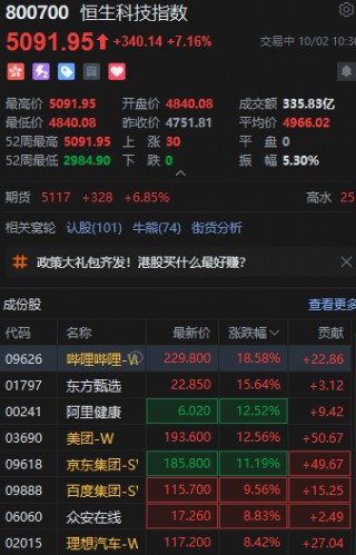 港股大涨！恒生科技指数盘中涨超7%