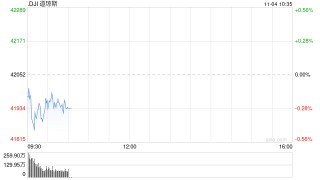 早盘：美股涨跌不一 道指下跌逾100点