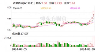 诚意药业：拟以5000万元-1亿元回购股份