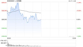 午评：沪指半日微涨0.09% 消费电子概念集体走强