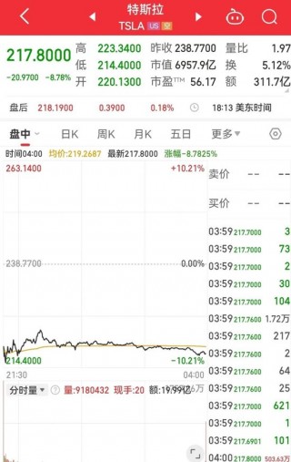 标普、道指再创新高！中国资产普涨！特斯拉市值一夜蒸发4700亿元 波音计划全球裁员10%