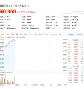 高开高走！国防军工ETF（512810）涨超2.7%！上海瀚讯、湘电股份强势领涨