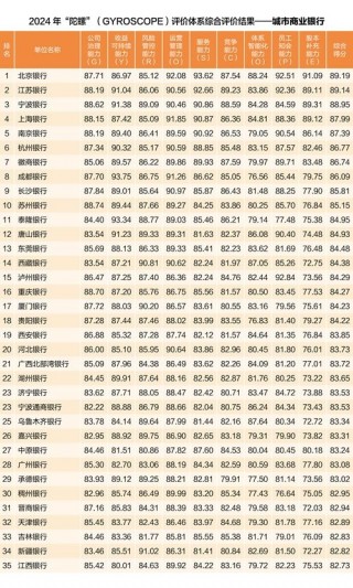 中银协发布2024年“陀螺”评价结果：工建招中农综合得分超90