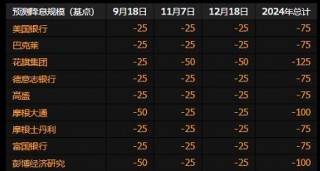 华尔街大预测：多数机构料美联储周三降息25个基点