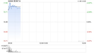 黄金股早盘反弹 紫金矿业涨超3%中国黄金国际涨逾2%