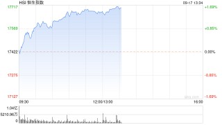 午评：港股恒指涨1.44% 恒生科指涨1.24%黄金股延续涨势