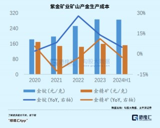 今年，黄金第34次刷新历史