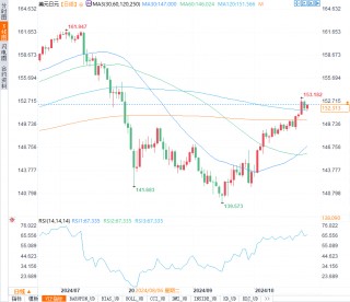 美元连涨四周背后有何玄机？非农来袭，日元、欧元、英镑、加元何去何从？