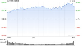 午盘：纳指与标普再创新高 市场等待联储决议
