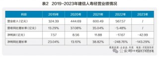 老将刘涛退休 卸任建信人寿监事长职务