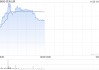 农夫山泉股价涨超4% 机构认为红水具备天然水占位优势