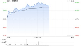 中烟香港早盘涨逾8% 公司各业务板块有望实现高质量增长