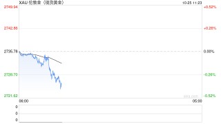 中东停火突传重要消息！金价短线急跌逼近2727