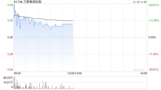 万顺集团控股现涨逾13% 与中科商讨业务合作或收购股权之潜在可能性