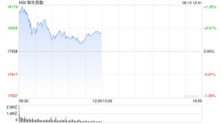 午评：港股恒指涨0.54% 恒生科指涨0.62%比亚迪股份大涨逾7%