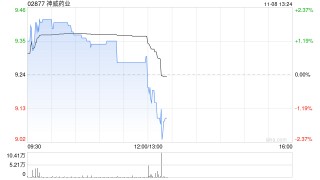 神威药业前三季度营业额28.87亿元 同比减少16.9%