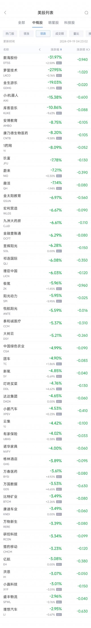 周三热门中概股多数下跌 理想跌3%，蔚来跌7%