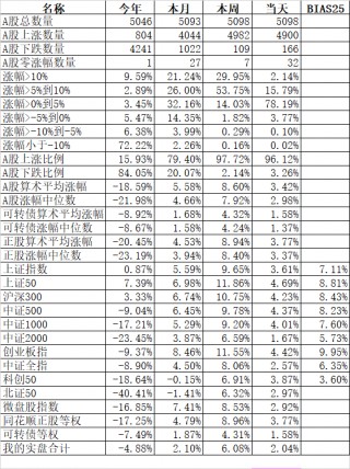 奇迹真的发生了，上证指数第59次站上了3000点