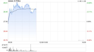 锂业股早盘上扬 天齐锂业涨逾5%赣锋锂业涨超3%