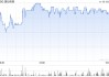 逸仙电商第三季度营收6.8亿元 经调净亏损7660万元