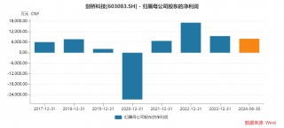 26.86元！剑桥科技股价创年内新低 上半年应收增速超营收增速