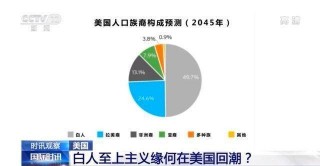 美国人口(美国人口变化趋势图)