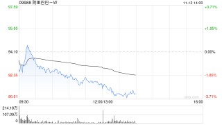 阿里巴巴-W11月8日斥资1998.2万美元回购169.21万股