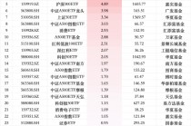 最受青睐ETF：12月12日华泰柏瑞沪深300ETF获净申购11.81亿元，南方中证500ETF获净申购10.62亿元