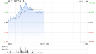 药品股早盘部分走高 科济药业-B涨超12%荣昌生物涨超6%