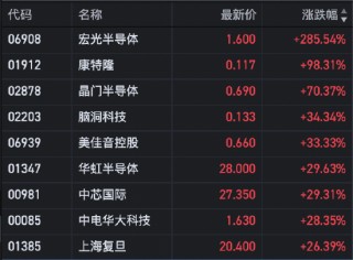 收评：恒指涨2.82% 科指涨4.99%半导体板块大涨