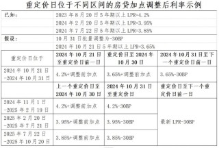 重磅！存量房贷利率，10月31日前批量调整！怎么调？能调多少？一文看懂→